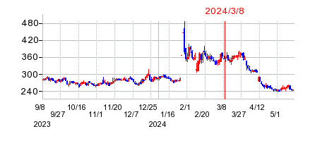 2024年3月8日 15:00前後のの株価チャート